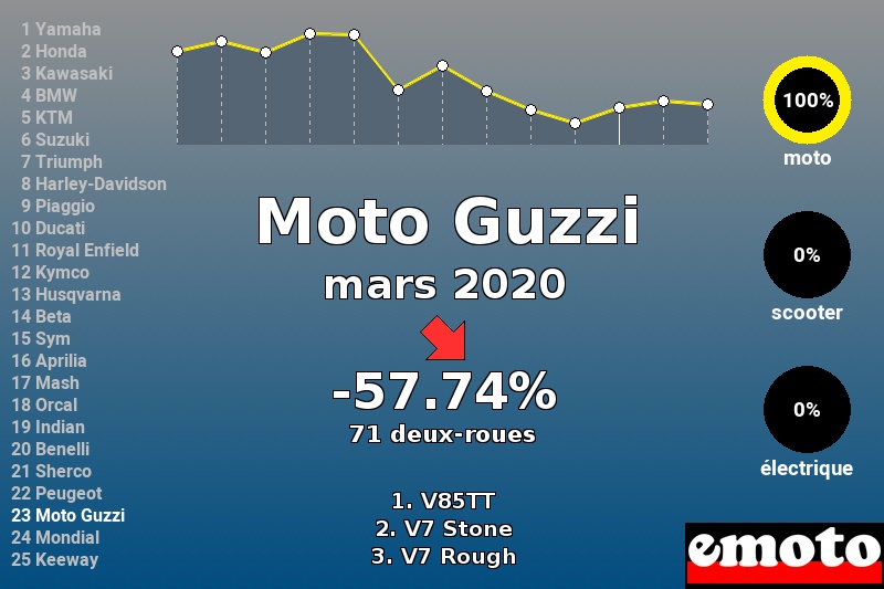 Immatriculations Moto Guzzi en France en mars 2020