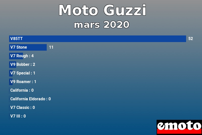 Les 10 Moto Guzzi les plus immatriculés en mars 2020