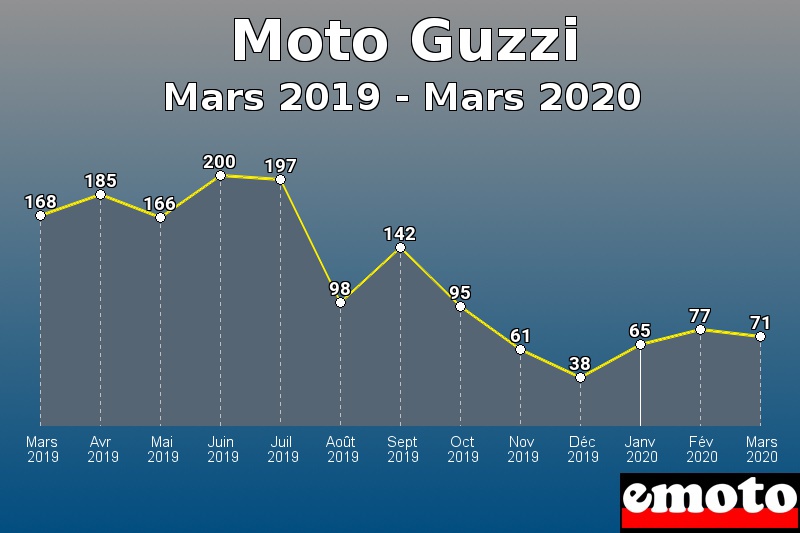 Moto Guzzi les plus immatriculés de Mars 2019 à Mars 2020