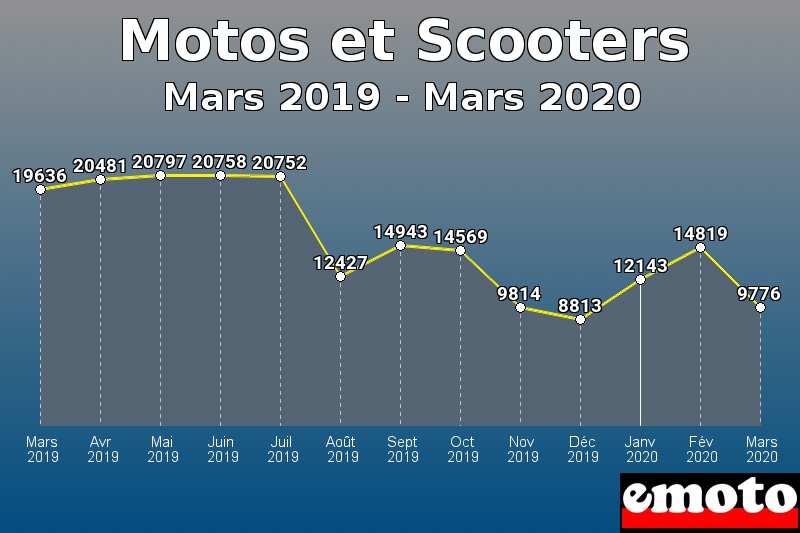 Motos et Scooters les plus immatriculés de Mars 2019 à Mars 2020