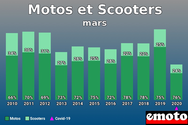 Répartition Motos Scooters Motos et Scooters en mars 2020