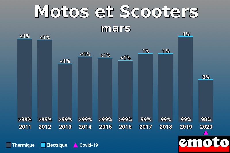 Répartition Thermique Electrique Motos et Scooters en mars 2020