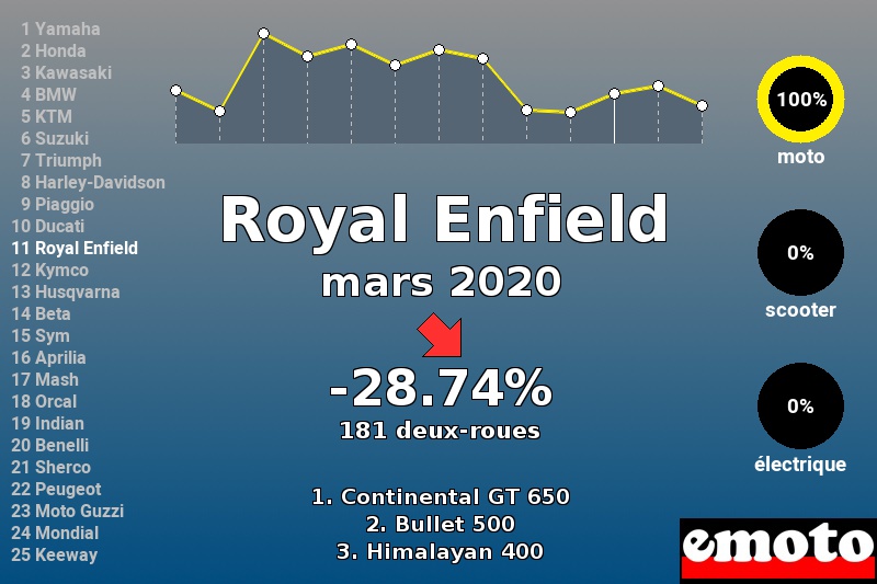 Immatriculations Royal Enfield en France en mars 2020