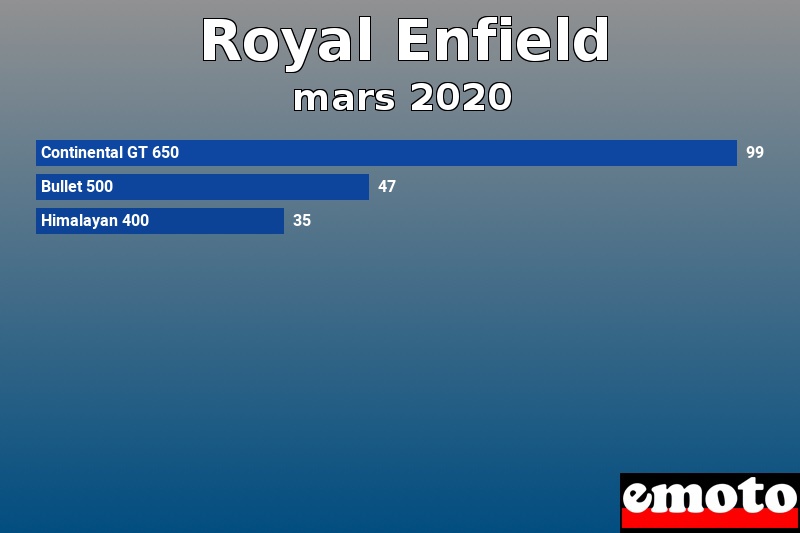 Les 3 Royal Enfield les plus immatriculés en mars 2020