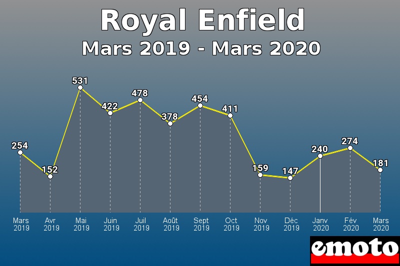 Royal Enfield les plus immatriculés de Mars 2019 à Mars 2020