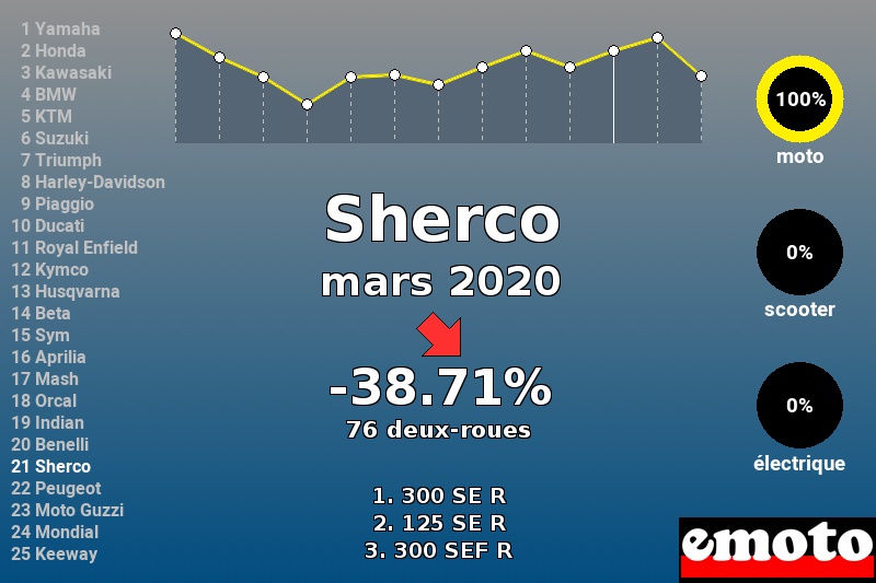 Immatriculations Sherco en France en mars 2020