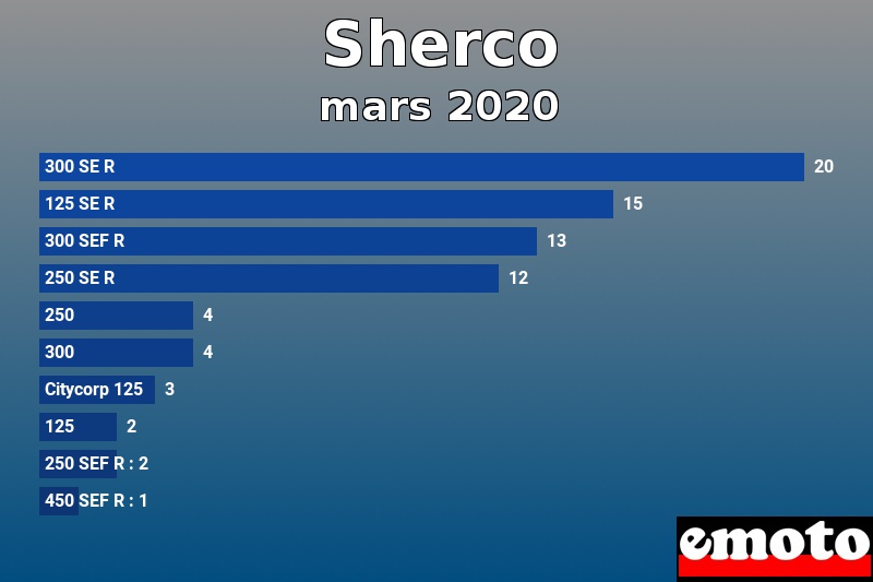 Les 10 Sherco les plus immatriculés en mars 2020