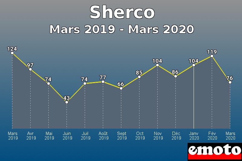 Sherco les plus immatriculés de Mars 2019 à Mars 2020