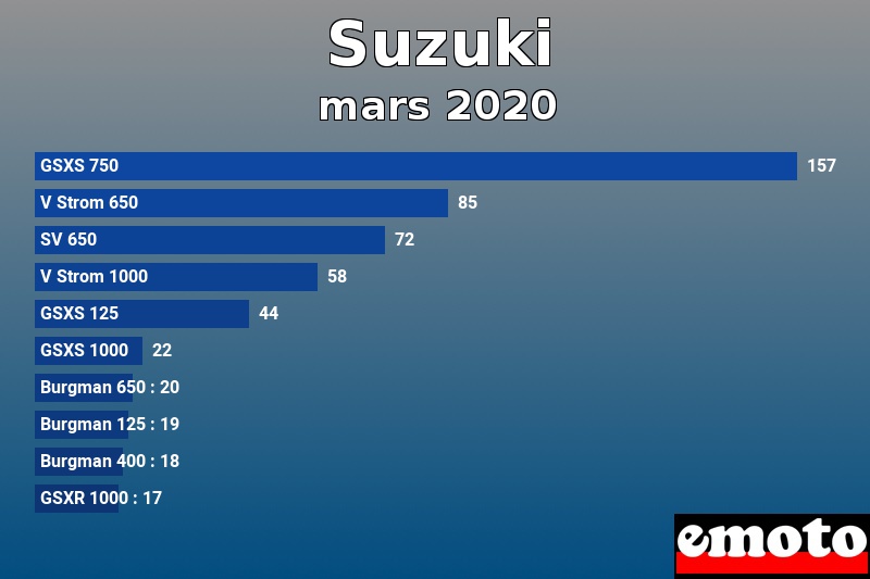 Les 10 Suzuki les plus immatriculés en mars 2020