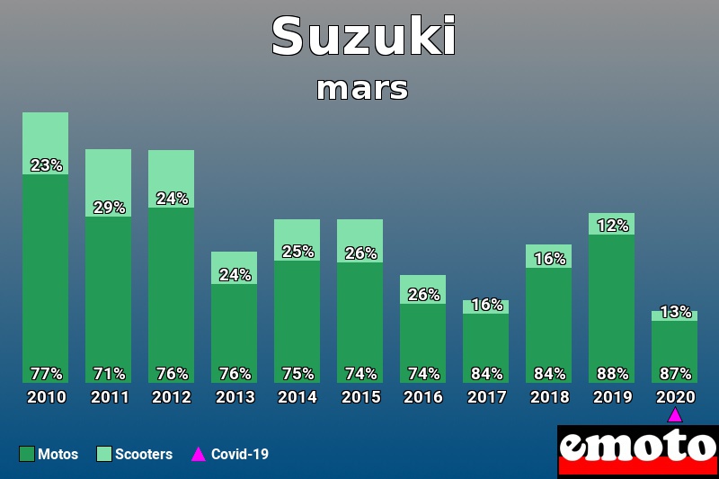 Répartition Motos Scooters Suzuki en mars 2020