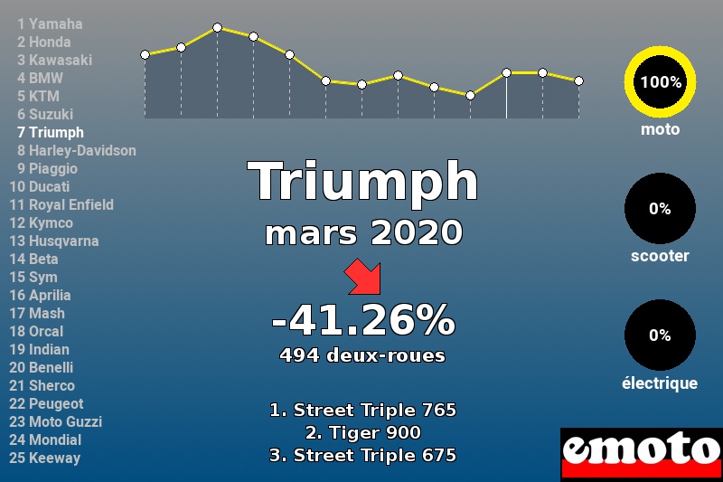 Immatriculations Triumph en France en mars 2020