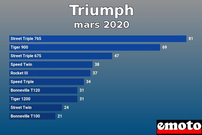 Les 10 Triumph les plus immatriculés en mars 2020