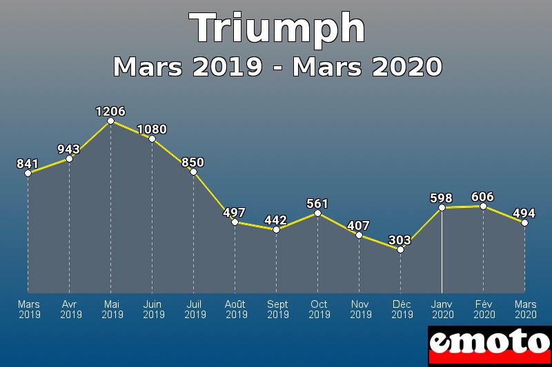 Triumph les plus immatriculés de Mars 2019 à Mars 2020