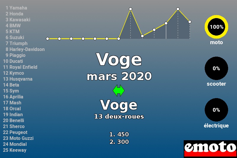 Immatriculations Voge en France en mars 2020