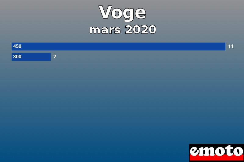 Les 2 Voge les plus immatriculés en mars 2020