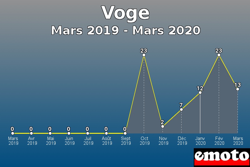 Voge les plus immatriculés de Mars 2019 à Mars 2020