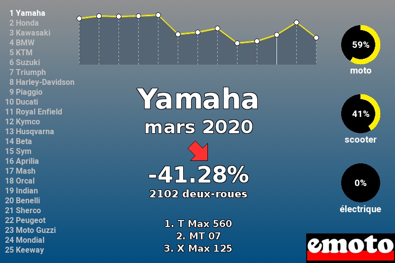 Immatriculations Yamaha en France en mars 2020