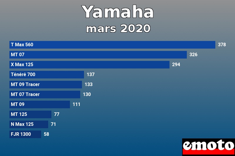 Les 10 Yamaha les plus immatriculés en mars 2020