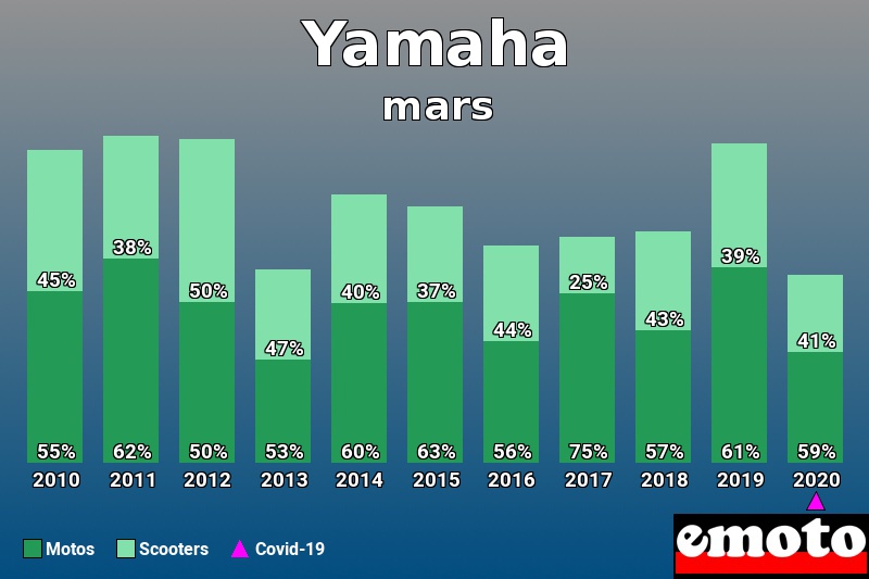 Répartition Motos Scooters Yamaha en mars 2020