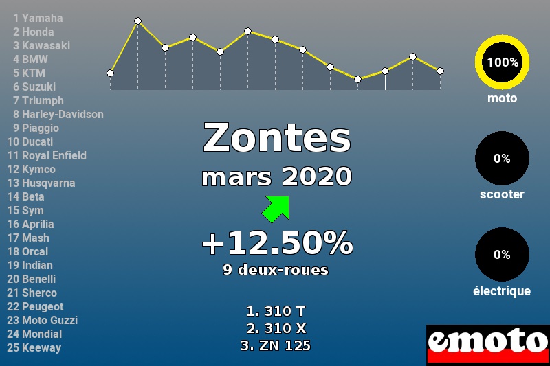 Immatriculations Zontes en France en mars 2020