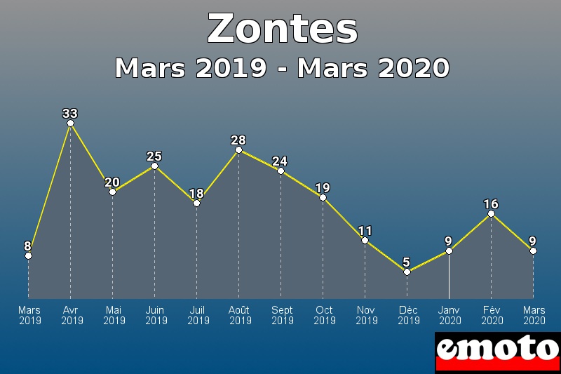 Zontes les plus immatriculés de Mars 2019 à Mars 2020