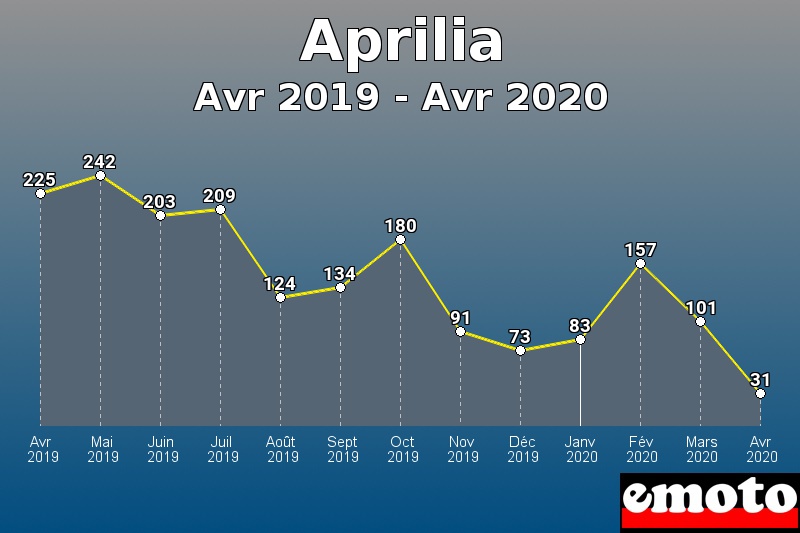 Aprilia les plus immatriculés de Avr 2019 à Avr 2020