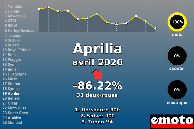 Immatriculations Aprilia en France en avril 2020