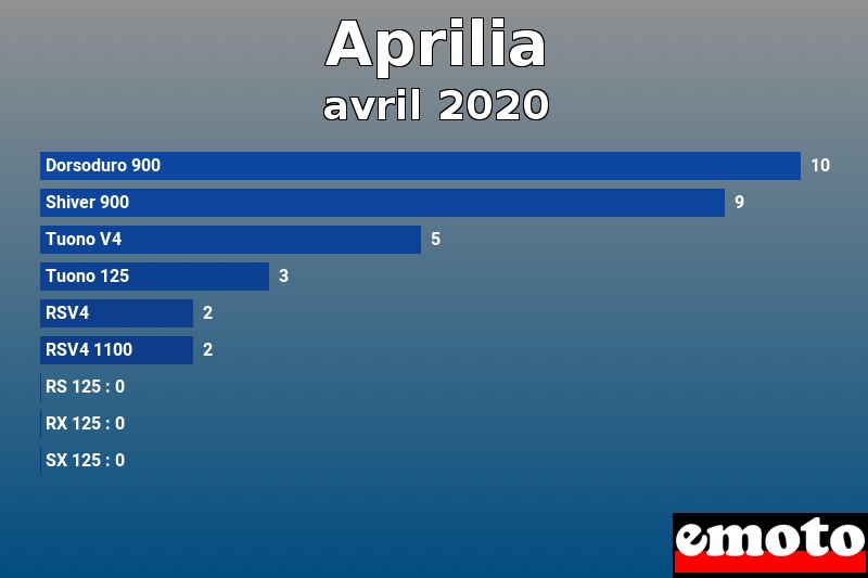 Les 9 Aprilia les plus immatriculés en avril 2020