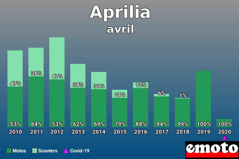 Répartition Motos Scooters Aprilia en avril 2020