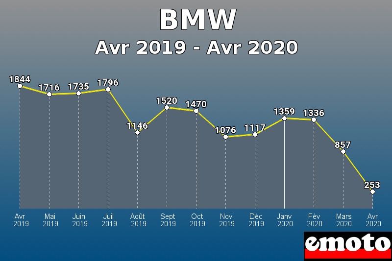 BMW les plus immatriculés de Avr 2019 à Avr 2020