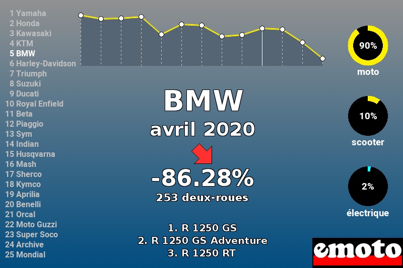 Immatriculations BMW en France en avril 2020