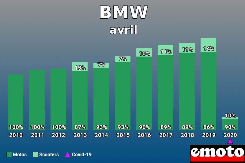 Répartition Motos Scooters BMW en avril 2020