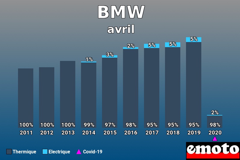 Répartition Thermique Electrique BMW en avril 2020