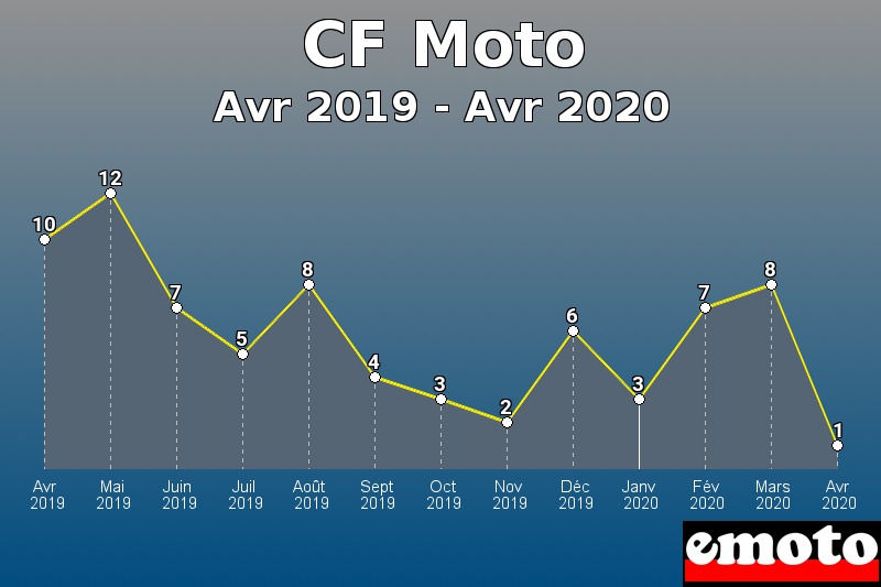 CF Moto les plus immatriculés de Avr 2019 à Avr 2020