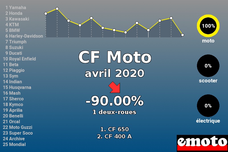 Immatriculations CF Moto en France en avril 2020