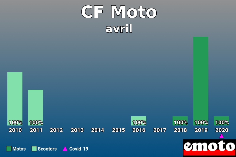 Répartition Motos Scooters CF Moto en avril 2020