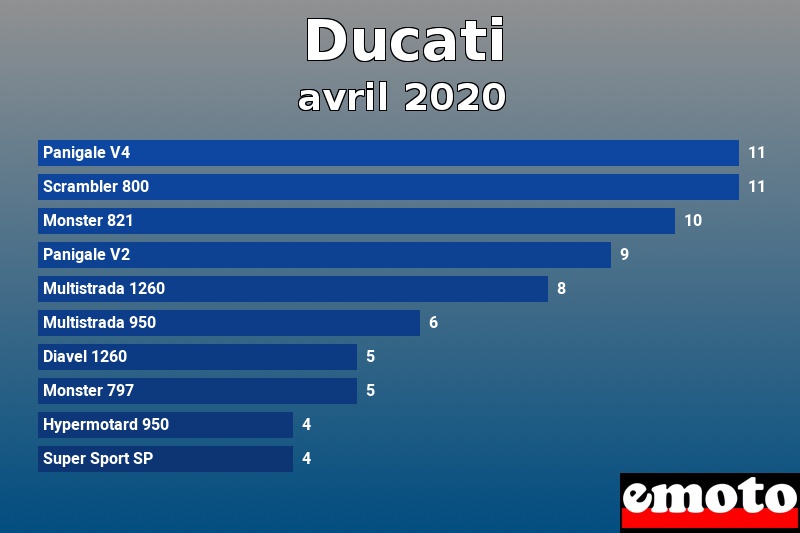 Les 10 Ducati les plus immatriculés en avril 2020