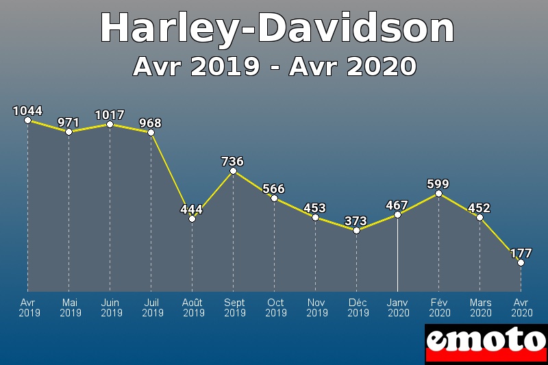 Harley-Davidson les plus immatriculés de Avr 2019 à Avr 2020