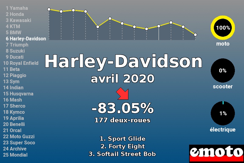 Immatriculations Harley-Davidson en France en avril 2020