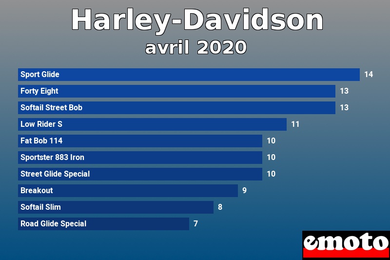 Les 10 Harley-Davidson les plus immatriculés en avril 2020