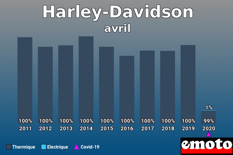 Répartition Thermique Electrique Harley-Davidson en avril 2020