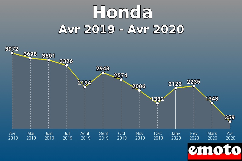 Honda les plus immatriculés de Avr 2019 à Avr 2020