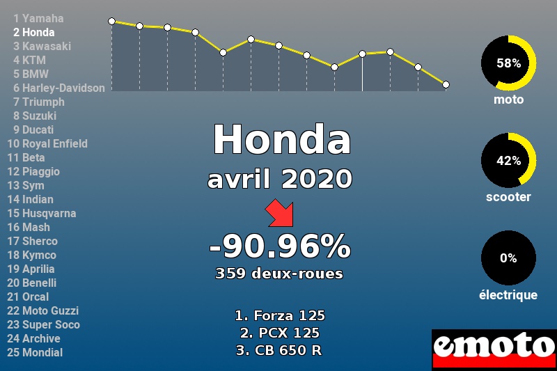 Immatriculations Honda en France en avril 2020