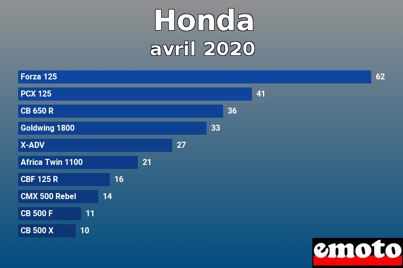 Les 10 Honda les plus immatriculés en avril 2020