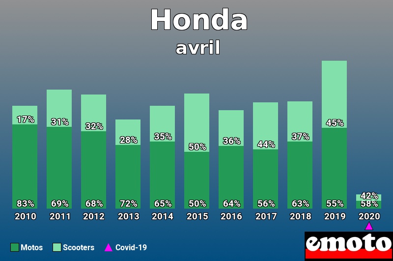 Répartition Motos Scooters Honda en avril 2020