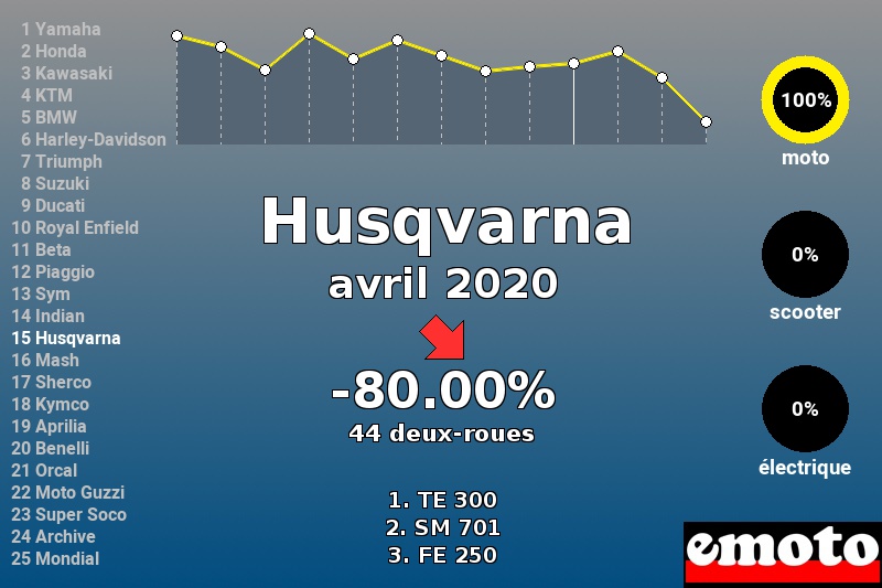 Immatriculations Husqvarna en France en avril 2020