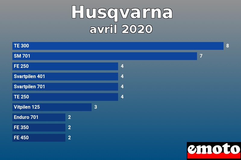 Les 10 Husqvarna les plus immatriculés en avril 2020