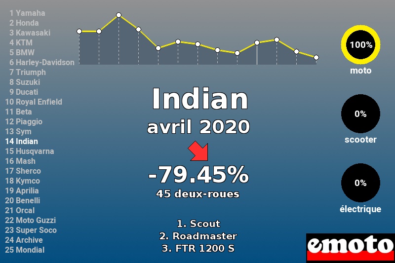 Immatriculations Indian en France en avril 2020