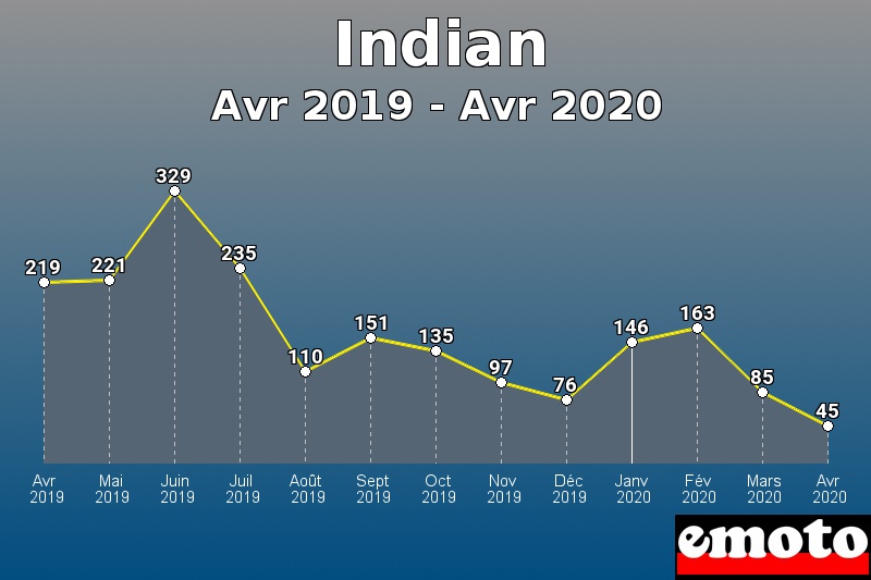 Indian les plus immatriculés de Avr 2019 à Avr 2020