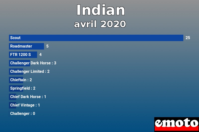 Les 10 Indian les plus immatriculés en avril 2020